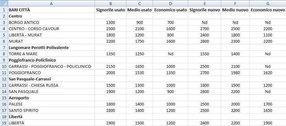 Tabella prezzi case Bari