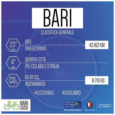 locandina dati european cycling challenge della città bari