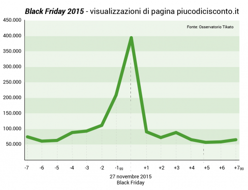 Black Friday: dati e infografiche dell'Osservatorio Tikato, Puglia al 4,2%