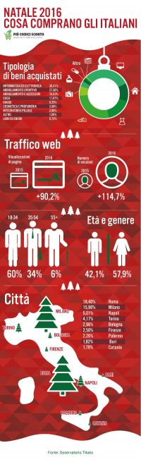 Natale, ecco i regali più acquistati online. Bari è all'8° posto