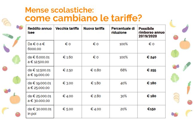 partiti i rimborsi del costo del servizio di refezione scolastica - tabella