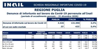 scheda regionale infortuni covid-19 - puglia