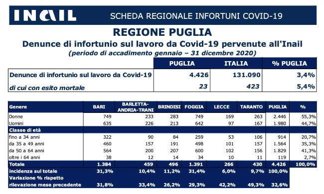 scheda regionale infortuni covid-19 - puglia