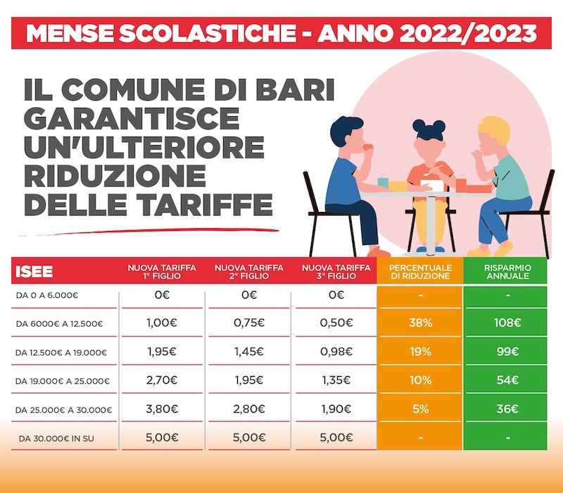 Bari, riduzione tariffe Mense Scolastiche Anno Scolastico 2022/23