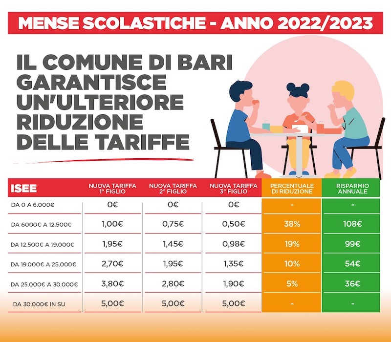 Bari, riduzione tariffe Mense Scolastiche Anno Scolastico 2022/23 Bari, riduzione tariffe Mense Scolastiche Anno Scolastico 2022/23